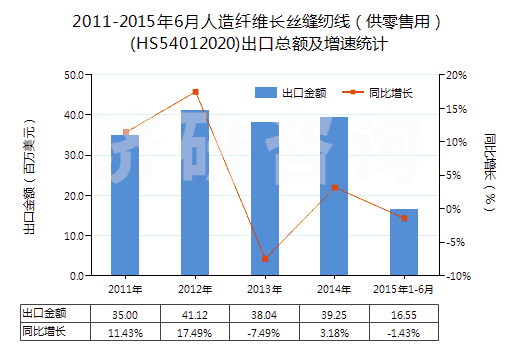 2011-2015年6月人造纖維長絲縫紉線（供零售用）(HS54012020)出口總額及增速統(tǒng)計